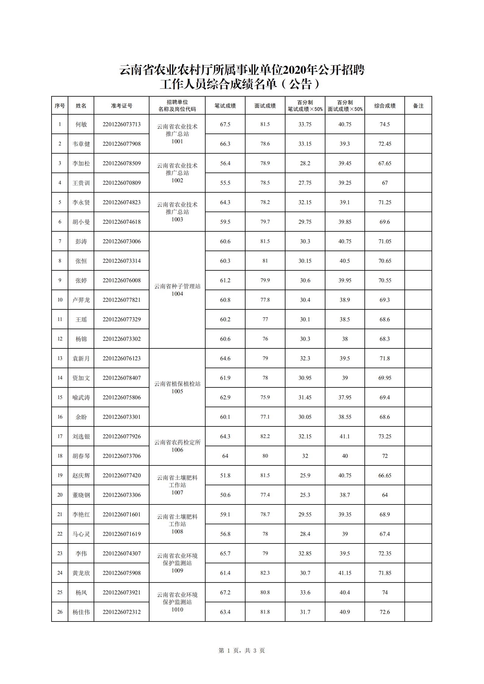 云南省农业农村厅所属事业单位  2020年公开招聘工作人员综