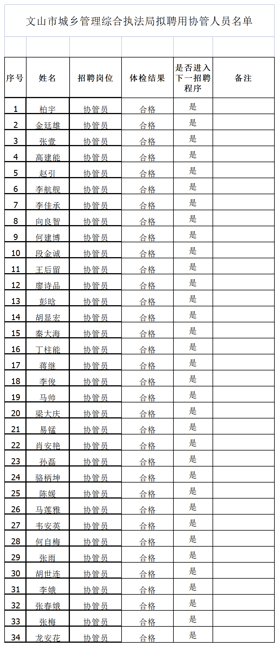 文山市城乡管理综合执法局关于综合协管员减员补聘人员体检结果公