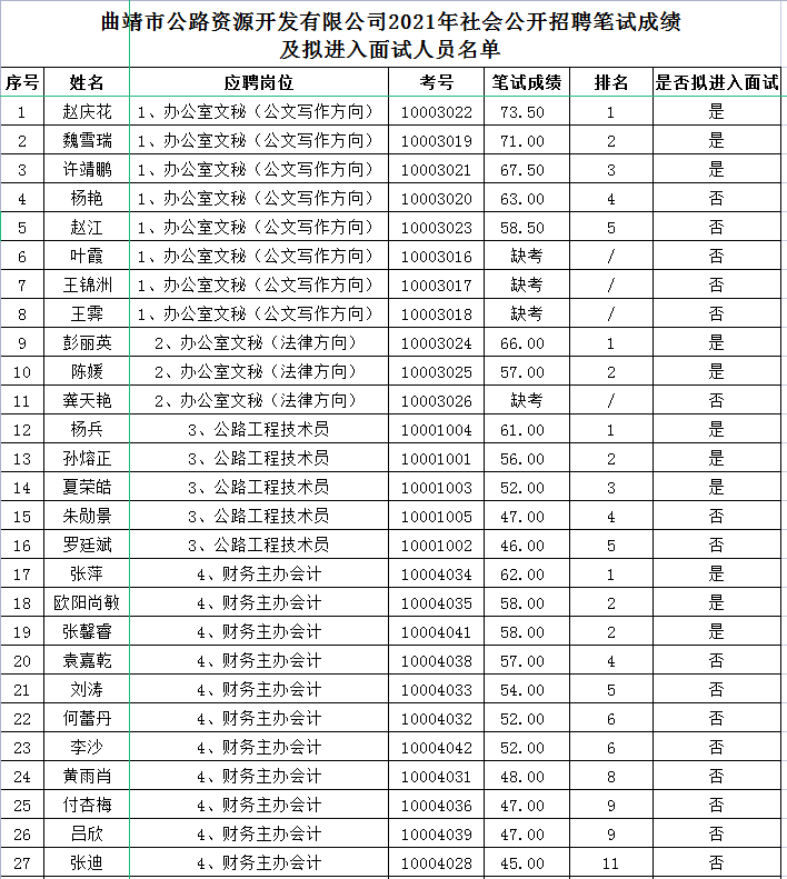 曲靖市公路资源开发有限公司2021年社会公开招聘笔试成绩及拟
