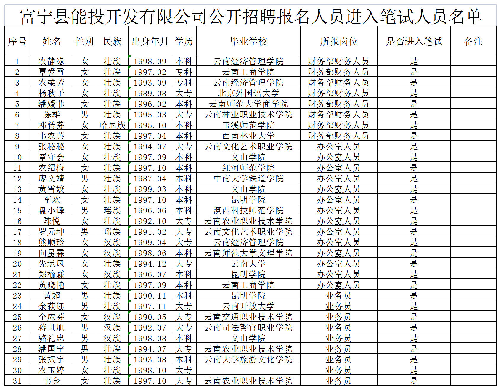 富宁县能投开发有限公司进入笔试人员名单_A1J33.png