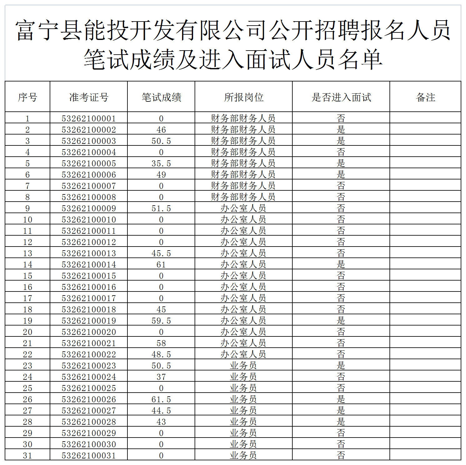 富宁县能投开发有限公司笔试成绩及进入面试人员名单_A1F33.png