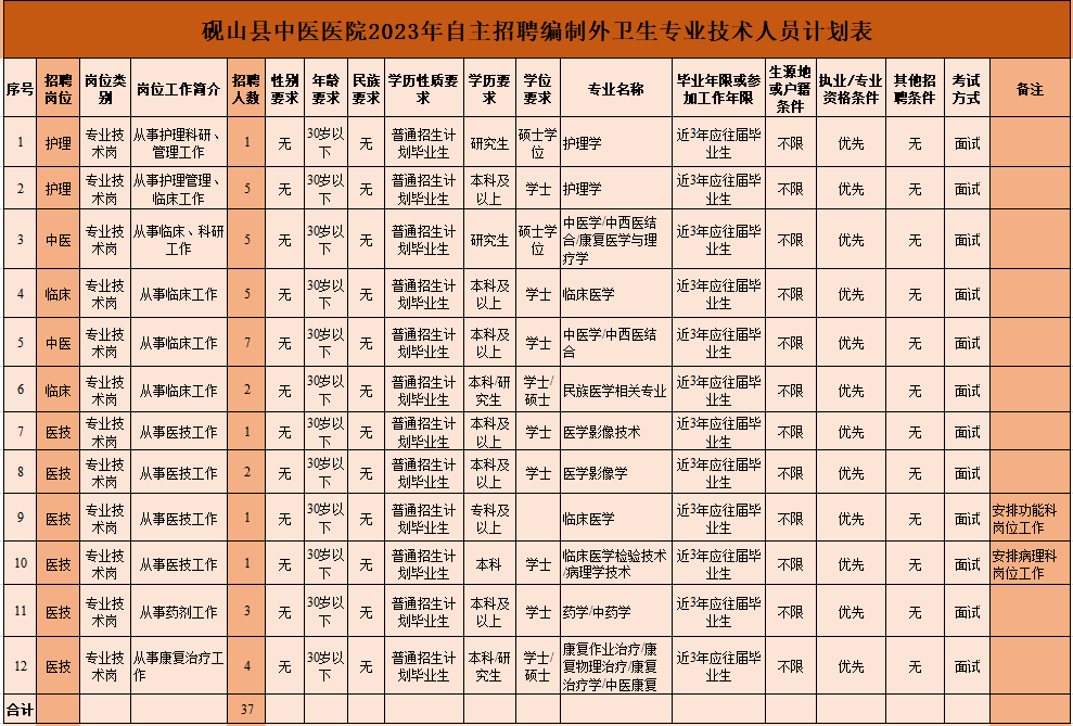 砚山县中医医院2023年公开招聘37名编制外合同制紧缺人员的公告