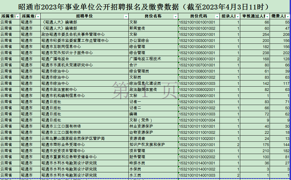 昭通市2023年事业单位招聘报考最新数据