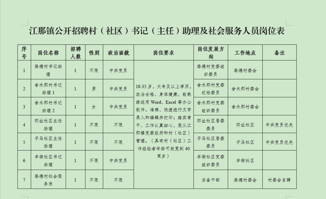 砚山县江那镇人民政府公开招聘村（社区）书记（主任）助理及社会