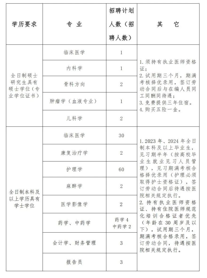 2024年曲靖市会泽县人民医院招聘编外人员及见习人员公告